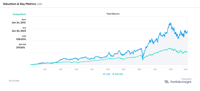 10-year performance comparison of LOW and the S&P 500 (<a href='https://seekingalpha.com/symbol/SPY' _fcksavedurl='https://seekingalpha.com/symbol/SPY' title='SPDR S&P 500 Trust ETF'>SPY</a>)