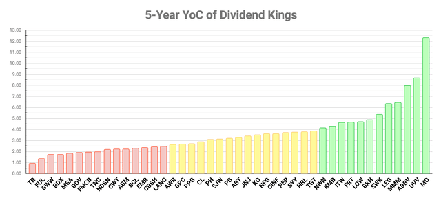 Dividend Kings sorted by the 5-year yield on cost