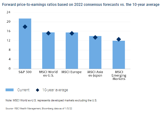 RBC Wealth Management Forward P/E Ratios Global Markets