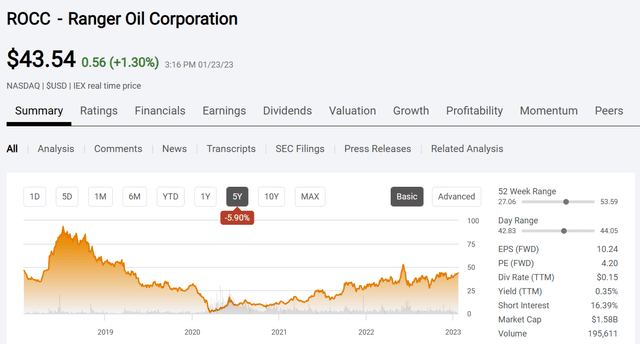 Ranger OIl Corporation Common Stock Price HIstory And Key Valuation Meaures