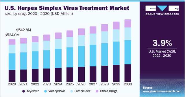 U.S. Herpes Simplex Market