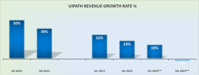 PATH revenue growth rates