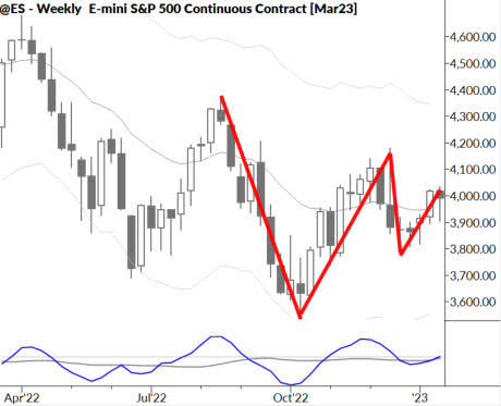 Chart showing weekly E-mini S&P 500 continuous contract