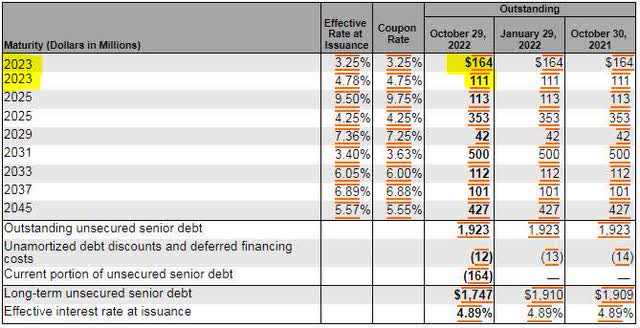 Kohl's Debt Maturities