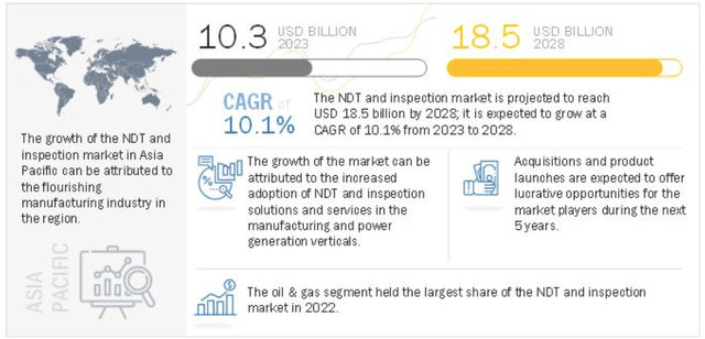 Global NDT and inspection market