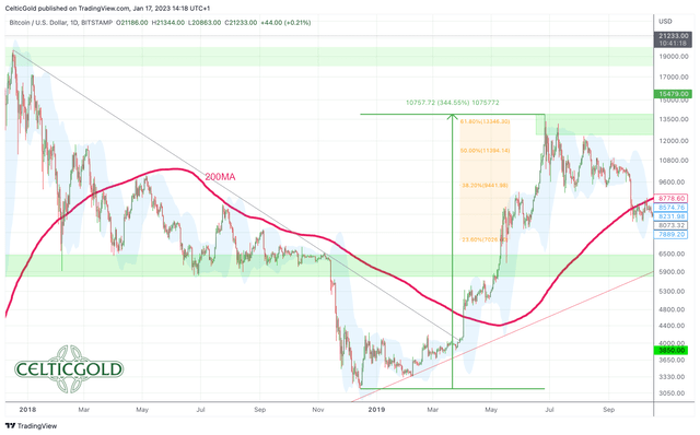 Bitcoin in 2019 in USD, weekly chart as of January 17th, 2023.