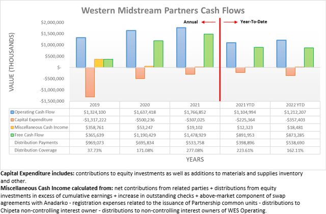 Western Midstream Partners Cash Flows