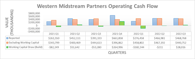 Western Midstream Partners Operating Cash Flow