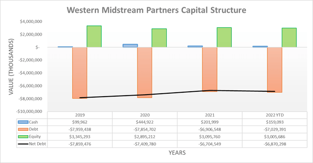 Western Midstream Partners Capital Structure