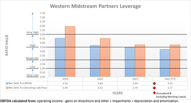 Western Midstream Partners Leverage