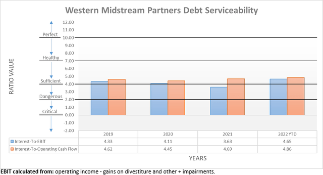 Western Midstream Partners Debt Serviceability