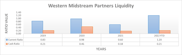 Western Midstream Partners Liquidity