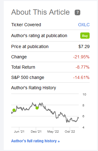 Seeking Alpha: OXLC Performance Since Rida Article.