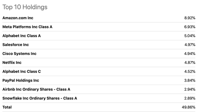 FDN Top 10 Holdings