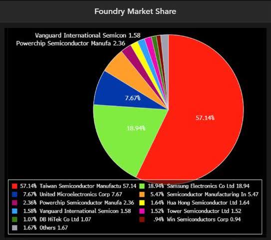 Foundry Business Market Share