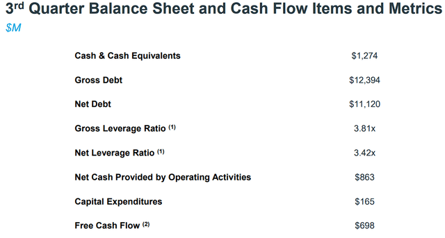 IQVIA Q3 Balance Sheet and Cash Flow Metrics