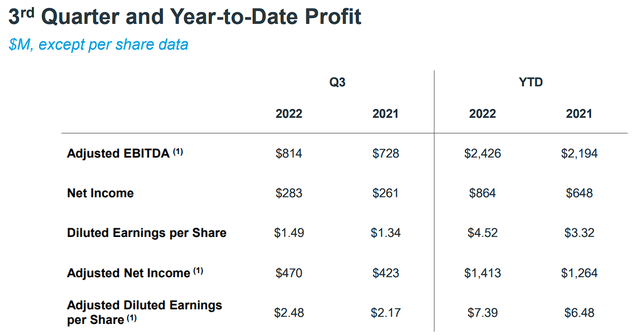 IQVIA Q3 and Year-To-Date Profit