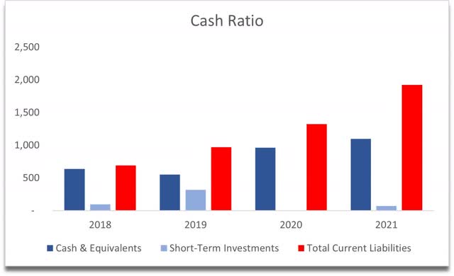 Cash and Cash Ratio of ALGN
