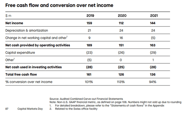 Accelleron Free Cash Flow