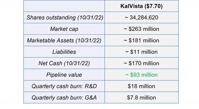 KalVista is fully funded beyond major milestones