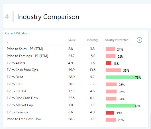 Microsoft's valuations