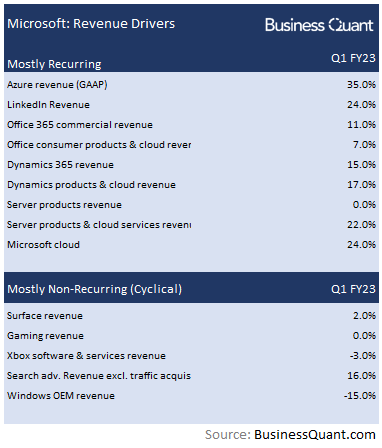 Microsoft's recurring vs non-recurring revenue