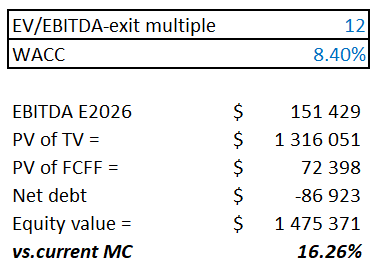 Author's calculations