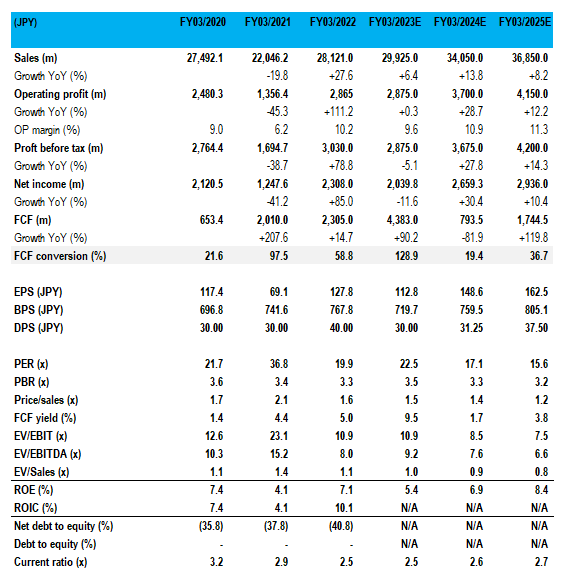 Key financials with consensus forecasts