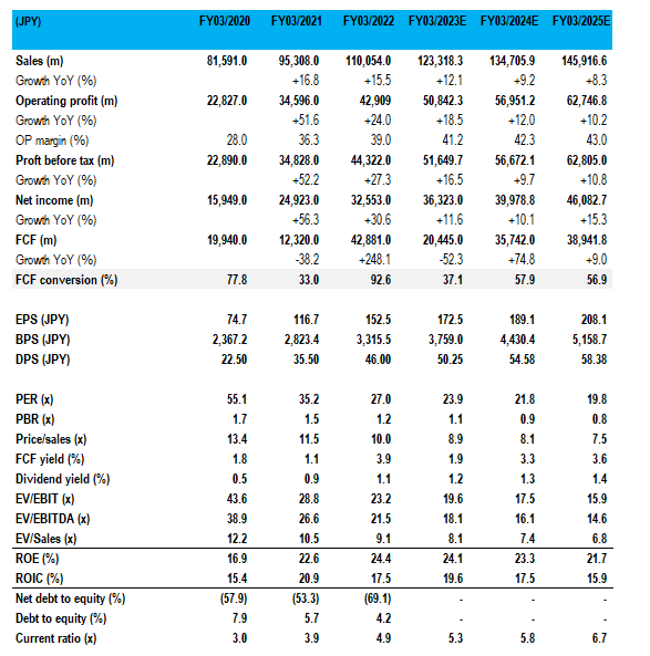 Key financials with consensus forecasts