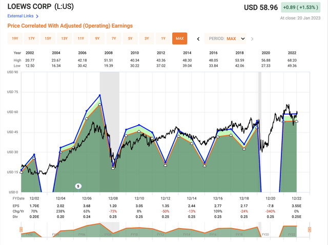 Loews EPS/Valuation