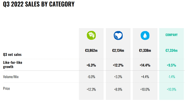 Danone sales by category