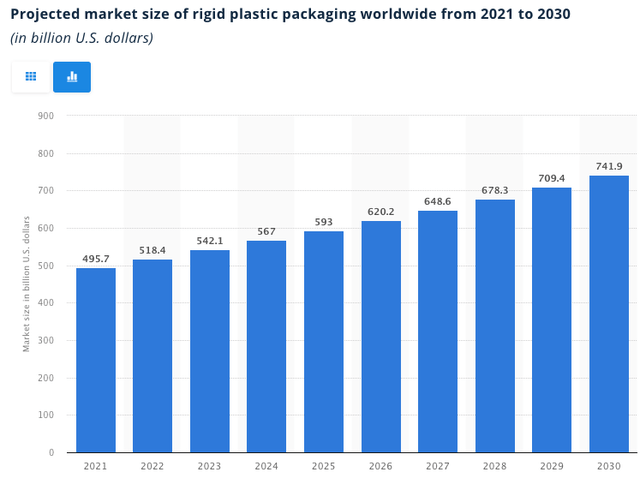 Statista Projected market size of rigid plastic packaging worldwide from 2021 to 2030