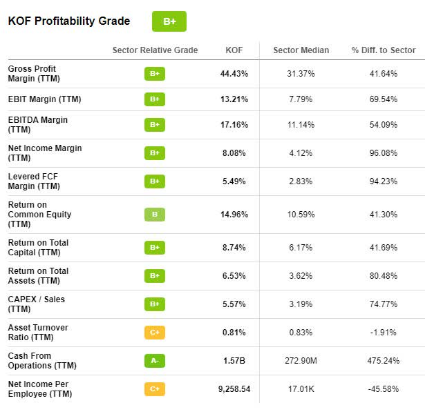 KOF Stock Profitability Grade