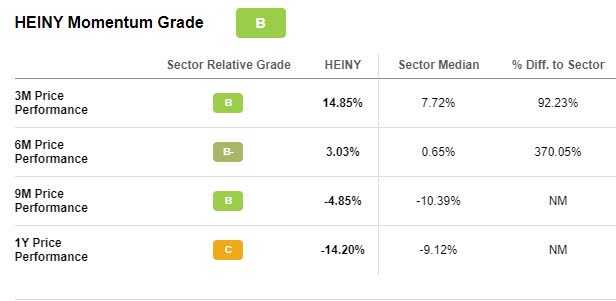 HEINY Stock Momentum Grade