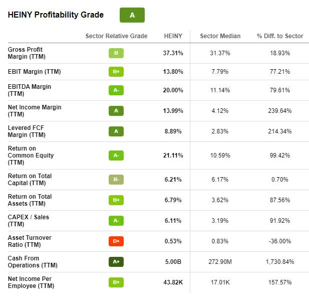 HEINY Profitability Grade