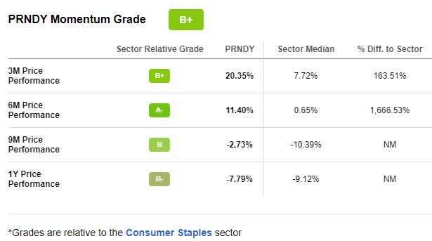 PRNDY Momentum Grade