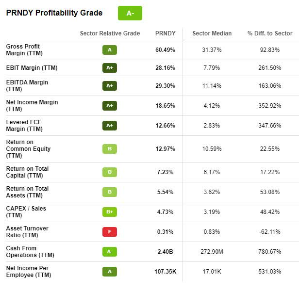PRNDY Stock Profitability Grade