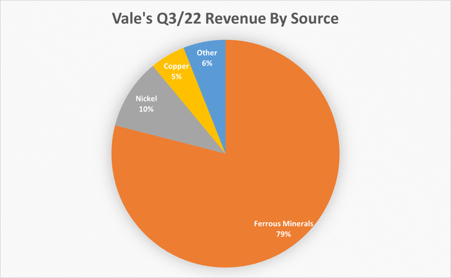 Vale Q3/22 Revenue Distribution