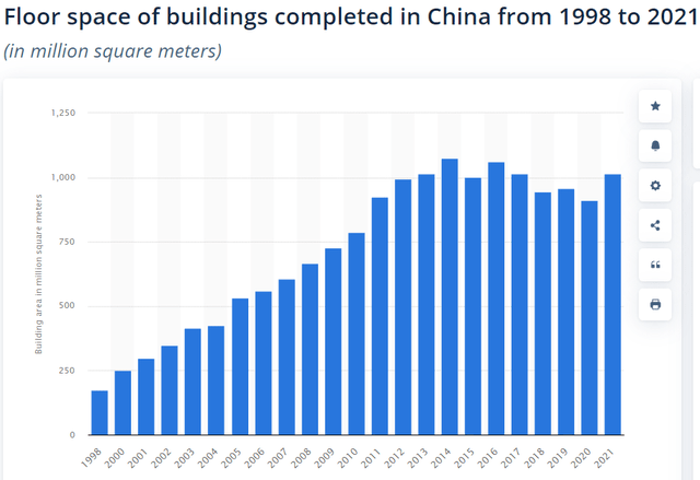 Floor Space Added in China by year