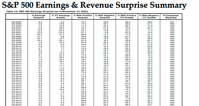 S&P 500 Earnings Surprises