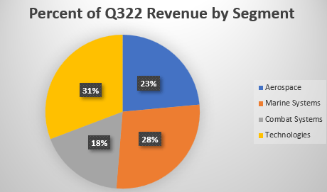 Segment Revenue Percentage