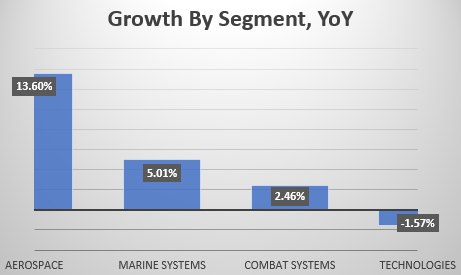 YoY Segment Growth