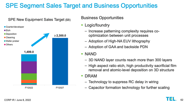 slide showing FY2022 SPE new equipment sales and FY2023 target