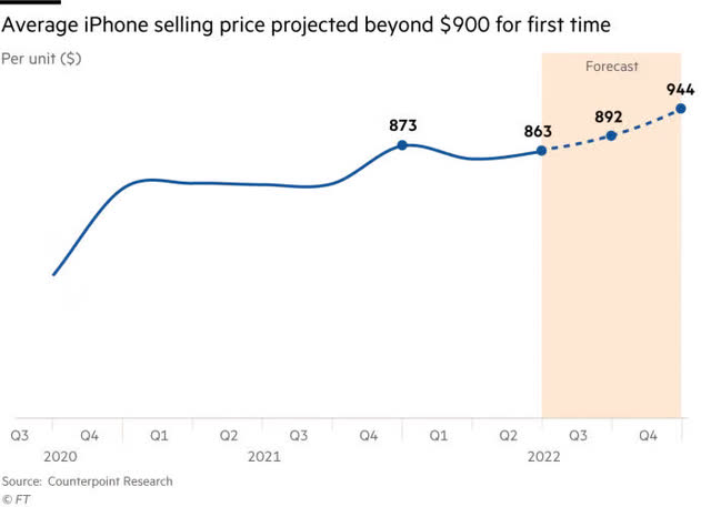 Apple iPhone Price
