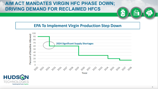AIM Act Mandates Virgin HFC Phase Down. - Hudson Technologies' 3Q22 Investor Presentation