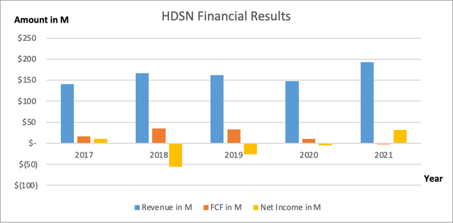 Hudson Technology Financial Results - SEC and author's own graphical representation