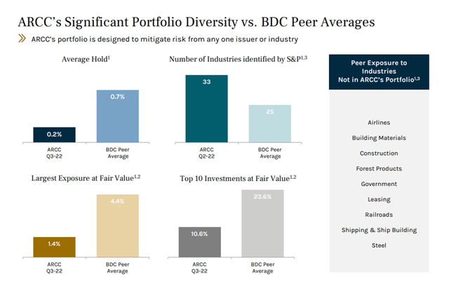 ARCC Portfolio Diversity VS Peer Averages