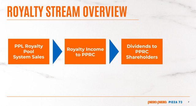 PZA royalty stream overview