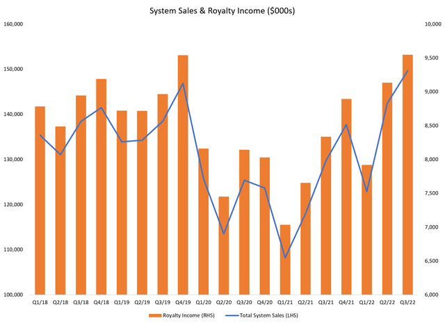 System sales and royalty income have surpassed Q4/2019 peak
