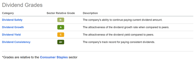 Procter & Gamble: Dividend Grades
